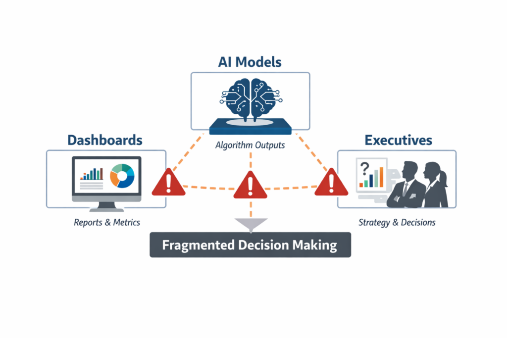 Diagram showing misalignment between dashboards, AI models, and executive decision makers