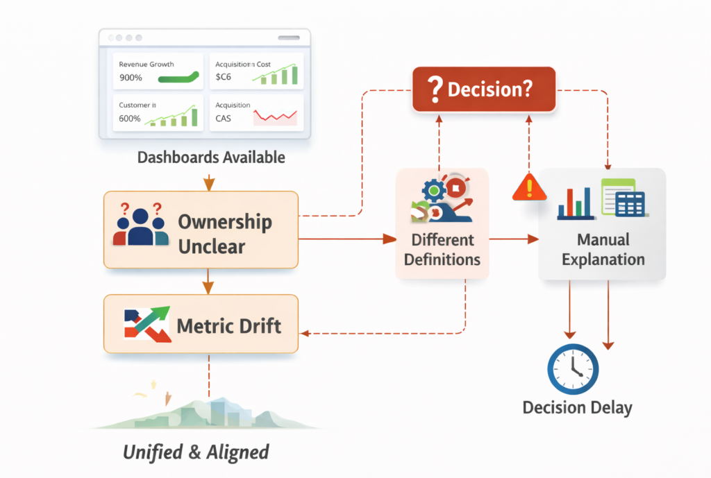 flowchart explaining how analytics strategies fail when ownership and metrics drift slow executive decisions