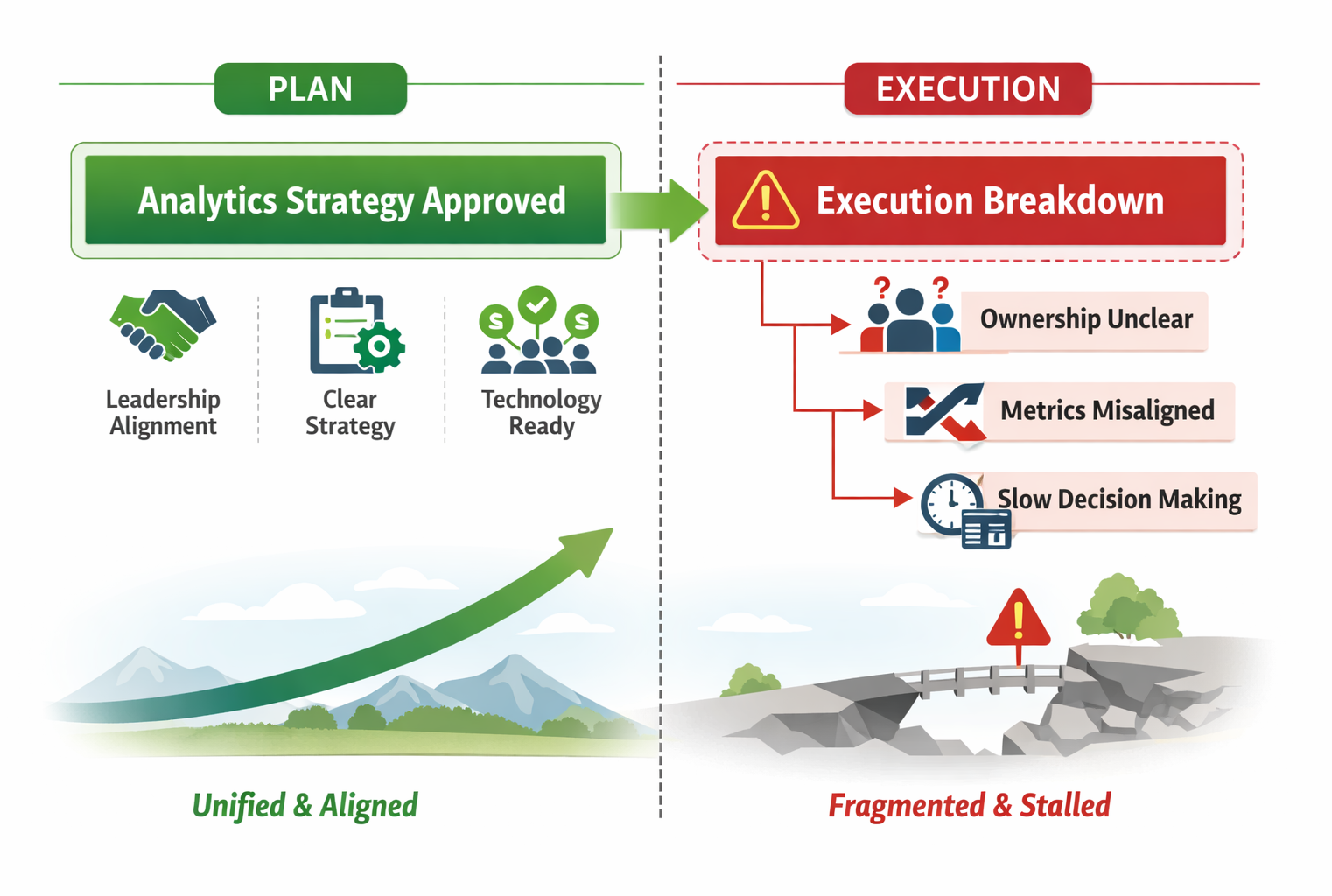 diagram showing why analytics strategies fail during execution due to ownership and alignment gaps