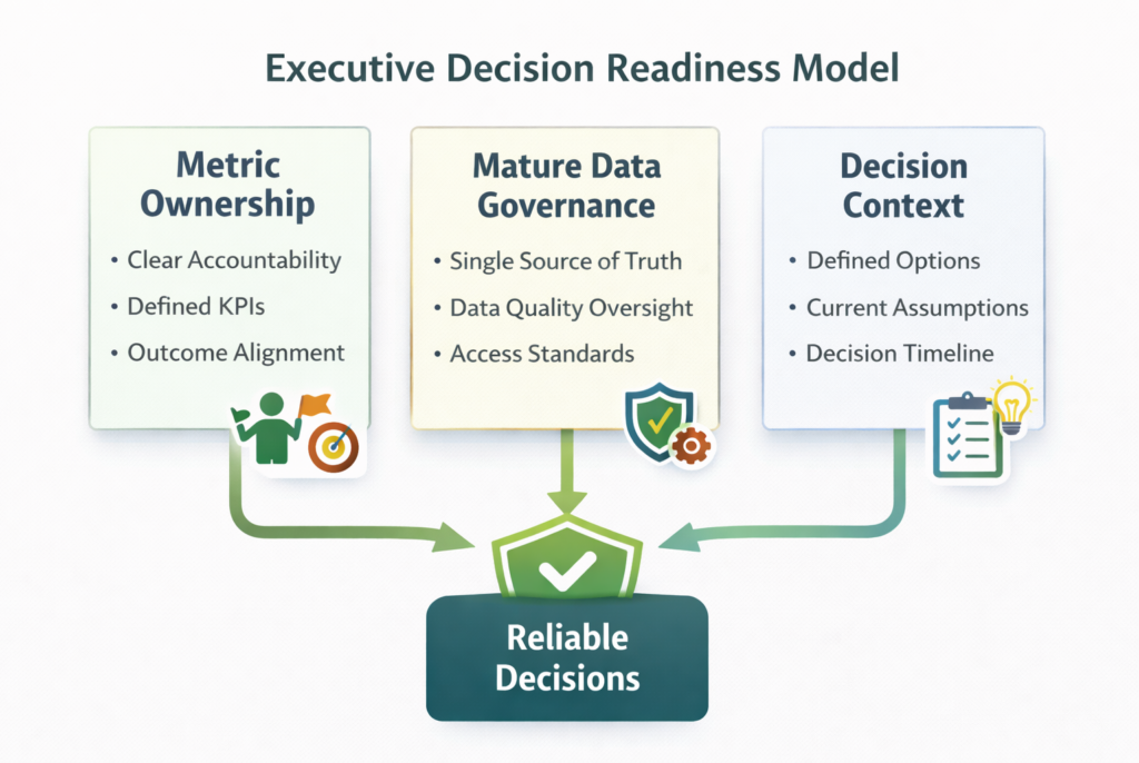 executive dashboard example showing how analytics strategies fail because of conflicting KPIs and poor governance