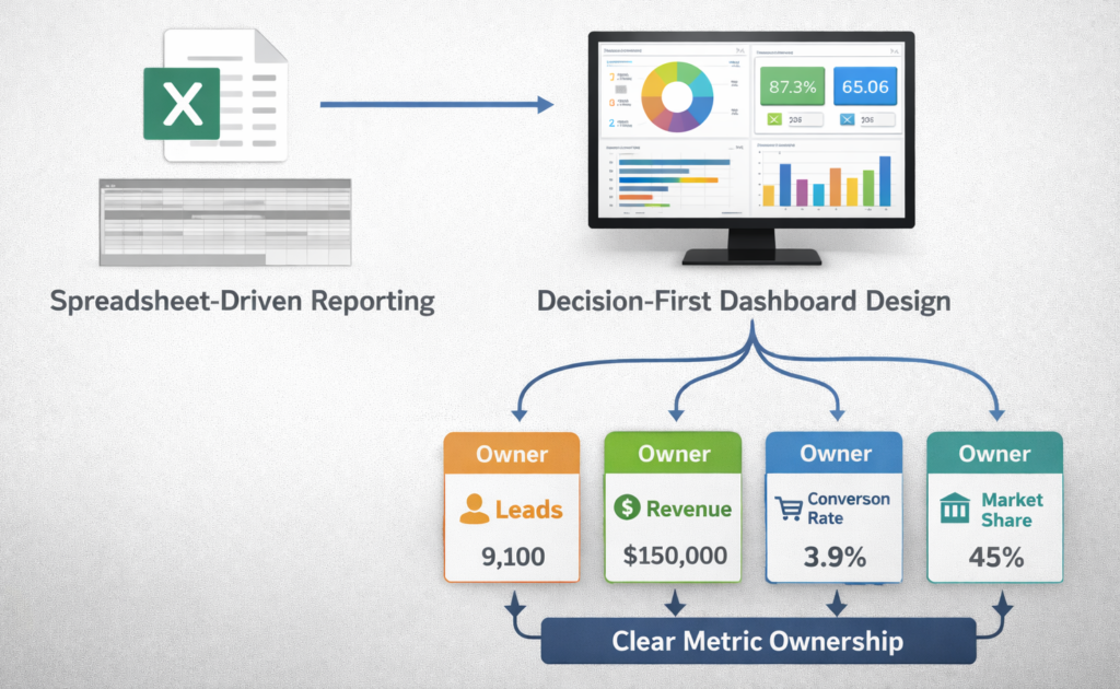 framework illustrating decision-first dashboard design with clear metric ownership replacing spreadsheet-driven reporting