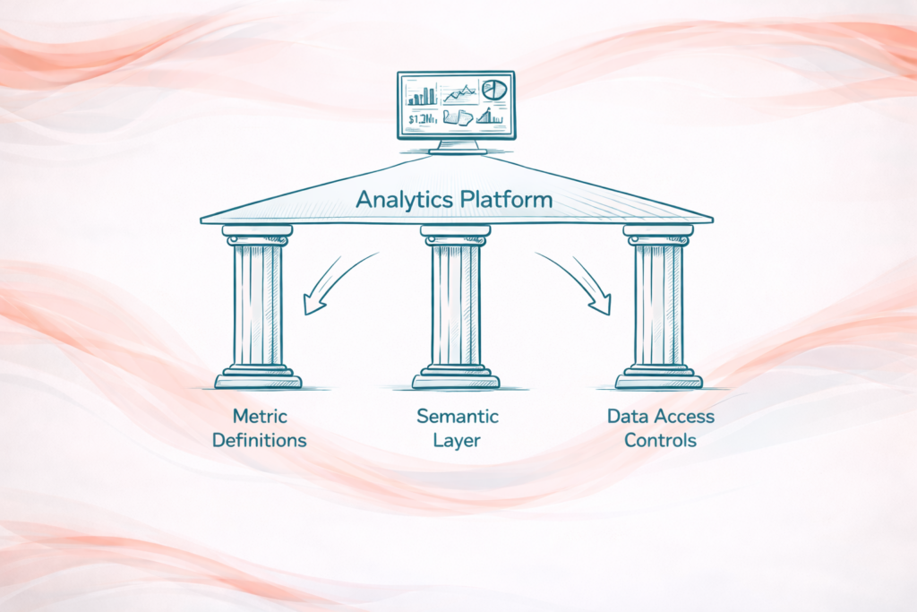 Enterprise data governance model showing metric definitions semantic layer and controlled data access.