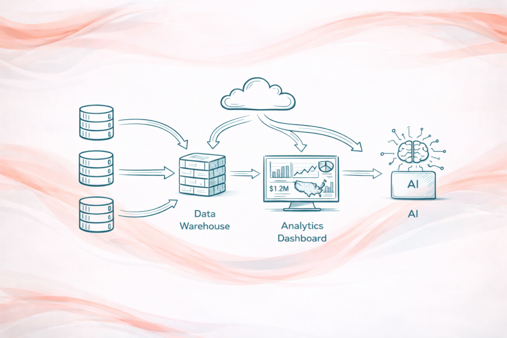 Modern enterprise analytics architecture connecting data pipelines dashboards and AI systems.