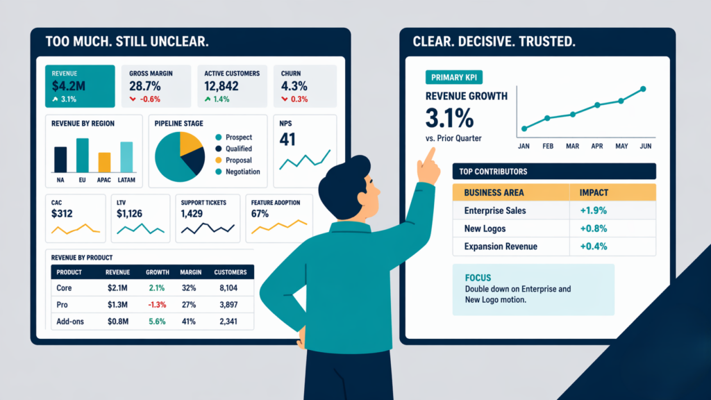 Before and after dashboard design comparison showing how proven data teams fail mid-market leaders through cluttered reporting.