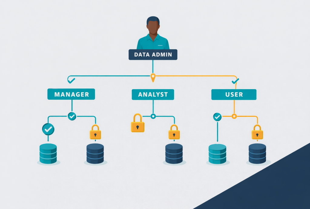 Data access control hierarchy showing role-based permissions as part of a data governance framework for deploying AI analytics safely.