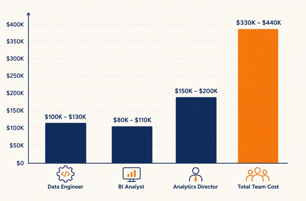 Bar chart showing the combined annual salary cost of an internal data analytics team in a mid-market company compared to individual role costs.