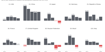 Research & Development